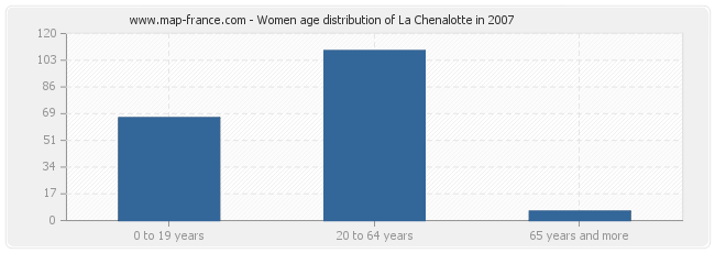 Women age distribution of La Chenalotte in 2007